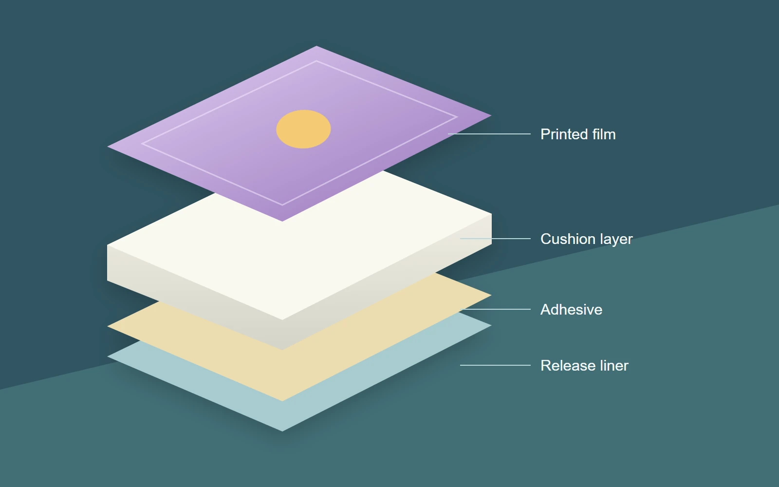 Puffy sticker layer diagram showing printed film, cushion layer, adhesive and release liner.